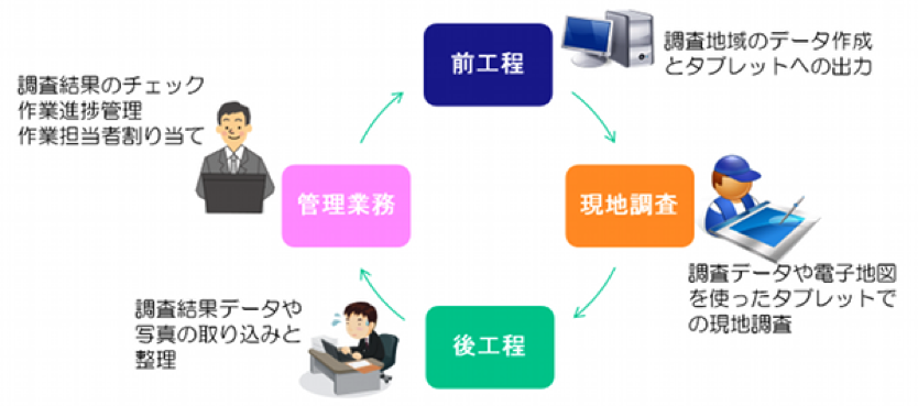 「前工程」や「後工程」も含めて作業負担を軽減！